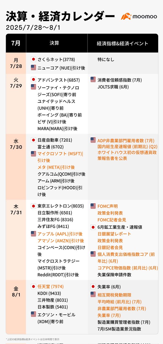 hiro0222riku's tweet image. ⚫来週の決算·経済カレンダ(7/28~8/1)
波乱要素が満載！米M7決算、日米中銀会合、米雇用統計、初の暗号政策報告書発表が交錯！8月1日の関税期限にも注目
moomoo.com/ja/community/f…