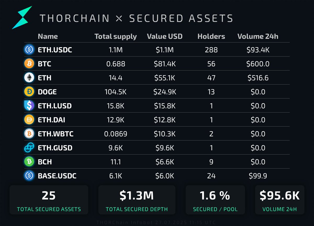 THOR_InfoBot's tweet image. Secured Asset Summary
