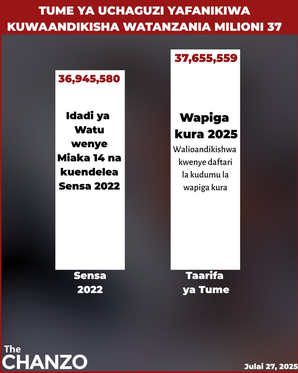 HopeQuotes__'s tweet image. Kutokana na Rais aliyepo Madarakan Kuto Kukubalika na Umma kwa 90% Tume wameamua Kupika Data za Uandikishaji kwenye Daftari la Mpiga Kura
Kuna Dalili Kubwa sanaa ya Upikaji Matokeo Oct29, ya Kuambiwa kua Samia Kashinda kwa 90%
ni Wazi CCM wameamua Kua KENGE wamewapuuza WanaNchi