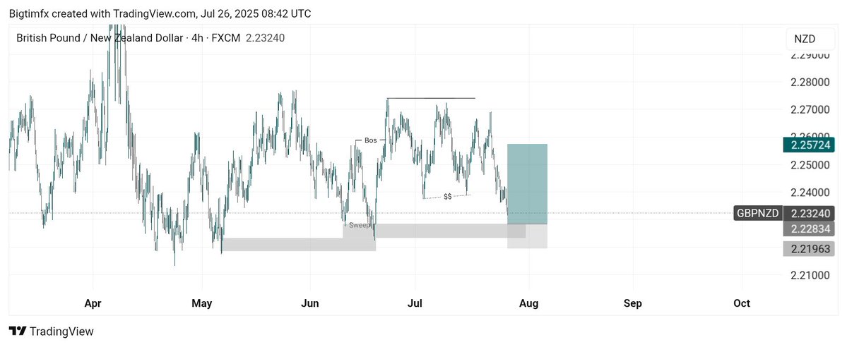 FlyestTim_10's tweet image. Let&apos;s watch out for 
AUDUSD
NAS100
NZDUSD 
GBPNZD