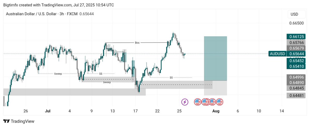 FlyestTim_10's tweet image. Let&apos;s watch out for 
AUDUSD
NAS100
NZDUSD 
GBPNZD