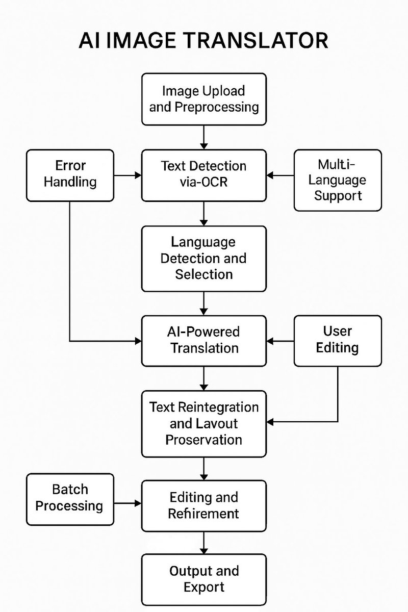 helloworldglich's tweet image. How AI image translator works.
Anything you can suggest?