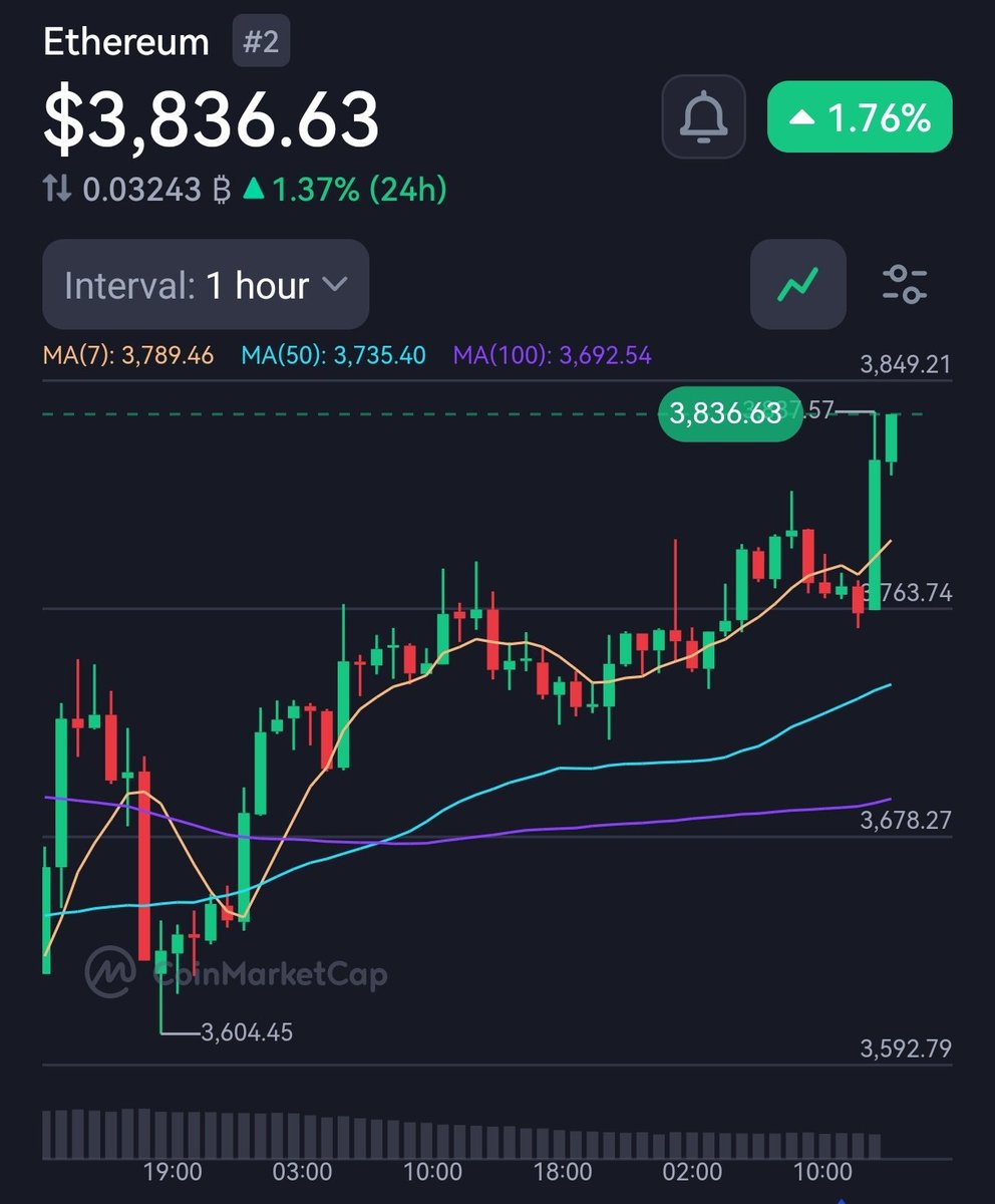 CryptoNewsHntrs's tweet image. ⚡️JUST IN: Ethereum Is pumping 🚀
#ETH #Crypto #Blockchain #CryptoNews #investing #WorldNews