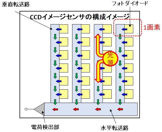 cucumberworks's tweet image. #pixOcam の「Smear」機能、知っていますか？
昔のCCDセンサーは、受光フォトダイオードが過充電すると電子があふれ出し、同じ垂直伝送路上の画素がにじんでしまいます。
pixOcamには縦・横・2方向のSmearオプションがありますが、実際のにじみ方向はこの信号線の方向で決まります。
#胡瓜工房