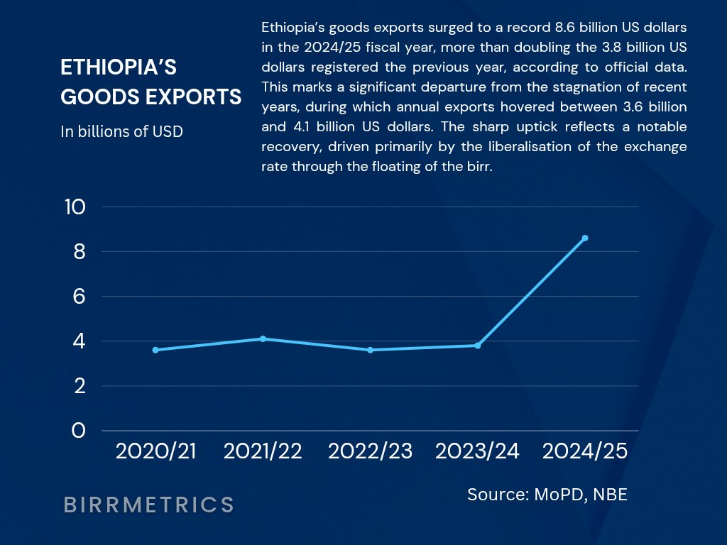 birrmetrics's tweet image. Data Digest: Ethiopia’s goods exports more than doubled to a record 8.6bn US dollars in 2024/25, driven by a floating exchange rate and rising global prices for gold and coffee—marking a sharp break from years of stagnation.
