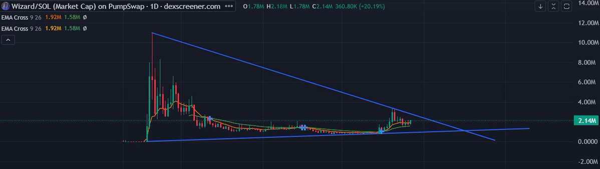 0xMalkav's tweet image. $wizard looks good here