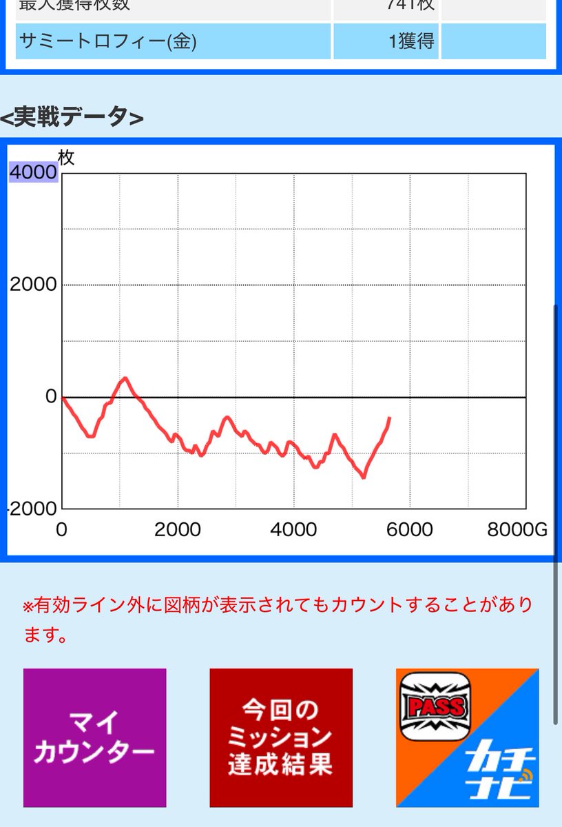 実戦終わってます！

北斗コーナーは5/6で楽しめそうでしたなぁ、残った1台もありそうですなぁ。

自分は苦しい展開でした😭
まあ、ひきよわなんで試行回数でなんとかするしかない💪

ジャグラーも合算いい台各1以上はありましたね🧐

本日ありがとうございました！

PR ミクちゃんガイア須磨店