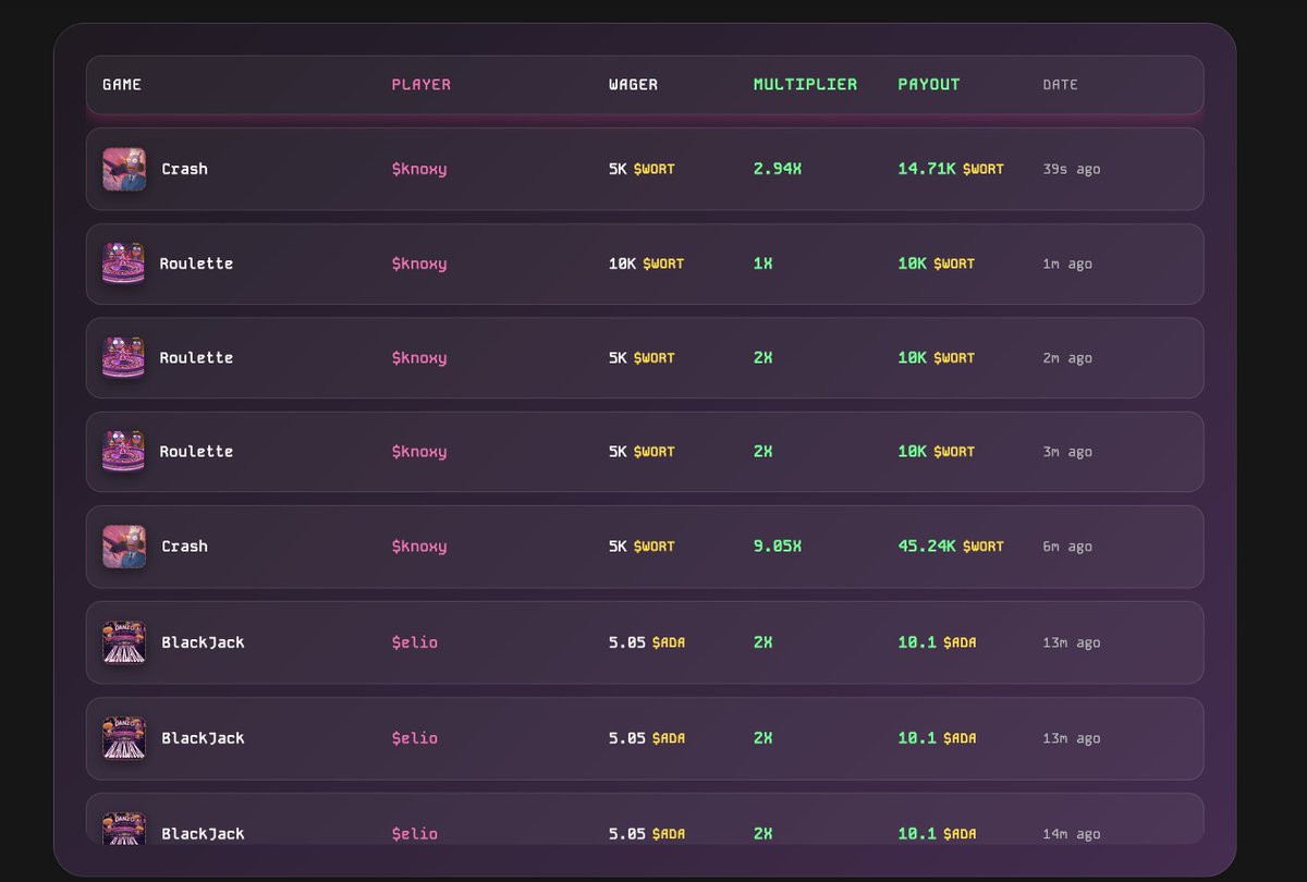DanzoBOT's tweet image. $WORT and $ADA are the hottest currencies at the casino right now! 🔥🔥