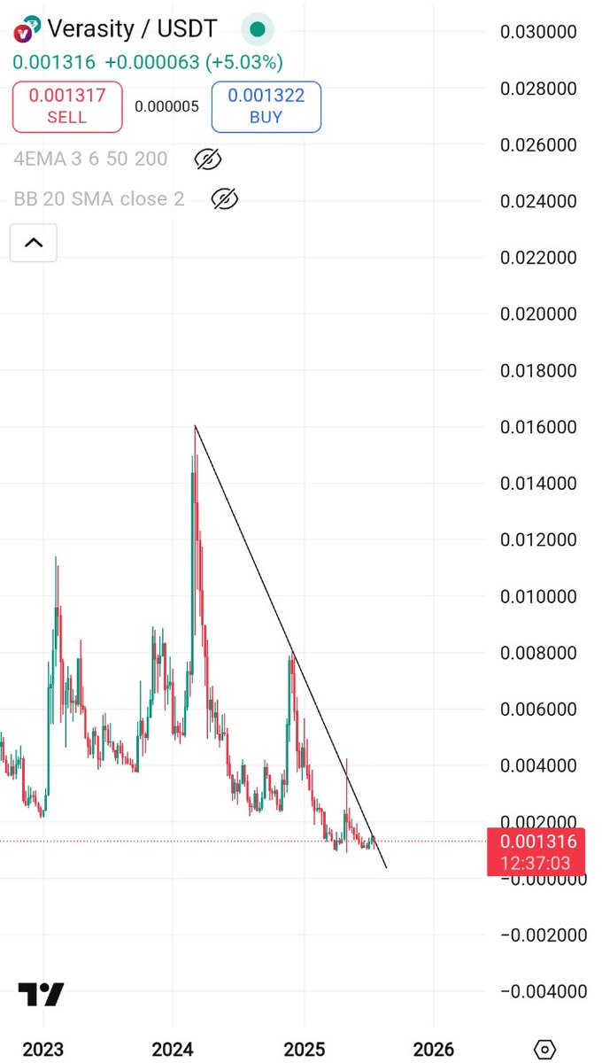 cryptocool00's tweet image. $vra will soon list on the @binance 

Buy vra and forget 🚀🚀