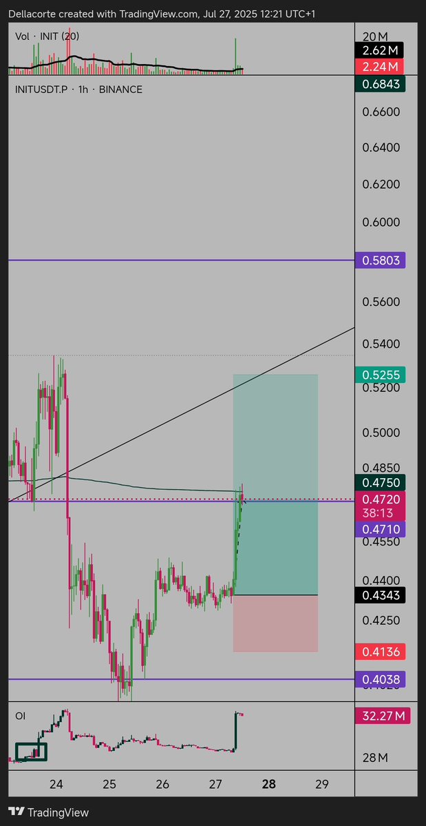 mcdellacorte's tweet image. $INIT already in profit from entry
ETH trading above 3800
Expecting more pump on Monday
Market is yet to give us 20% corrections maybe won't get to see it anytime sooner