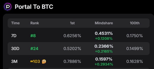blueerush's tweet image. I&apos;m currently ranked 8th in the 7day leaderboard on @PortaltoBitcoin Rank 1 coming??

I&apos;m 103rd in the 3month leaderboard hoping to break into the top 100 today

Wish me luck 🫡