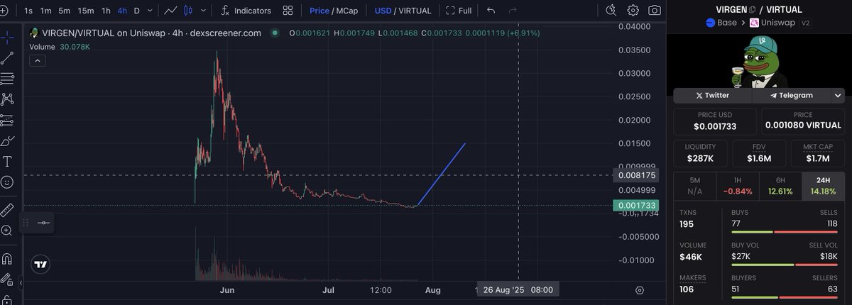 3DMax_Virtuals's tweet image. I bought $2,000 worth of $Virgen.
I’m noticing a green candle on $Virgen that I haven’t seen in a long time. Looks like we might have found the bottom.
Tomorrow could be a big day for all agents — let’s see what @Butler_Agent has to say.
Hopefully, it’ll be something that…
