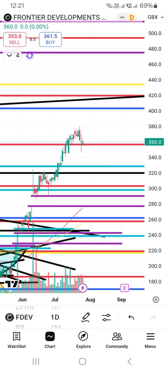 MajestictraderA's tweet image. 356.5 red. #FDEV