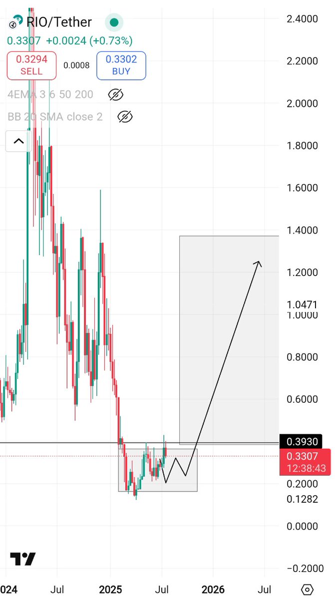 cryptocool00's tweet image. $rio is back again in the accumulation zone. once accumulation is done rio will moon
