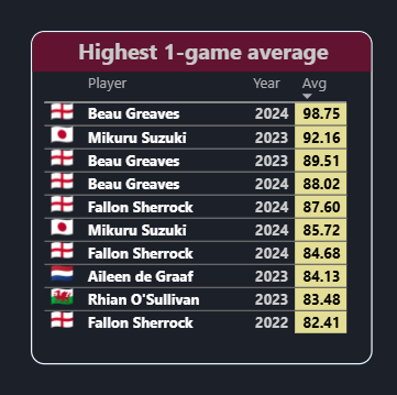 FEBsData's tweet image. Women&apos;s matchplay, top 10 averages