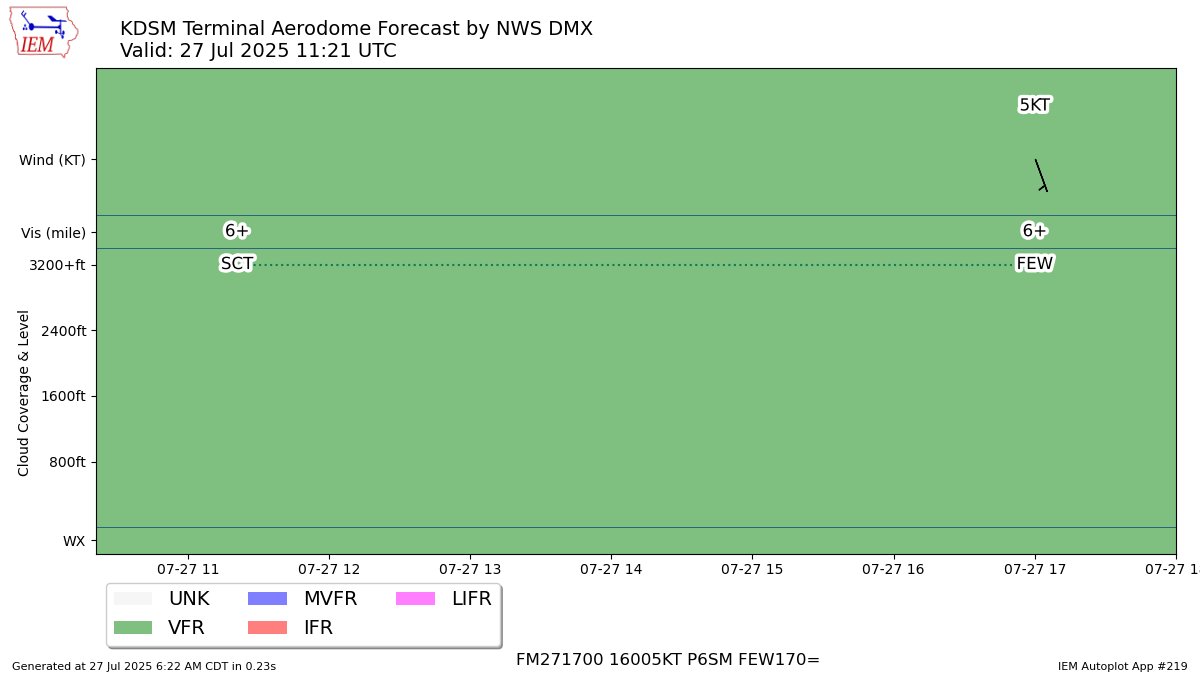 iembot_dmx's tweet image. DMX issues Terminal Aerodrome Forecast (TAF) at Jul 27, 11:21 UTC for DSM mesonet.agron.iastate.edu/p.php?pid=2025…