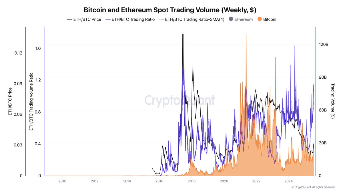 SuzzyDefi's tweet image. $ETH/BTC ratio continues to bleed, but ETH spot volume is quietly climbing.
ETH/BTC trading volume ratio is nearing 1 again and last time that happened, ETH massively outperformed.
