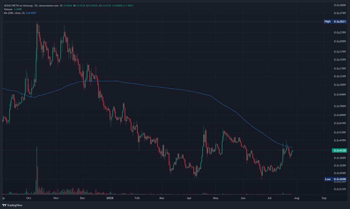 soon $jesus will be trading above the 200-day SMA

very very bullish 💹