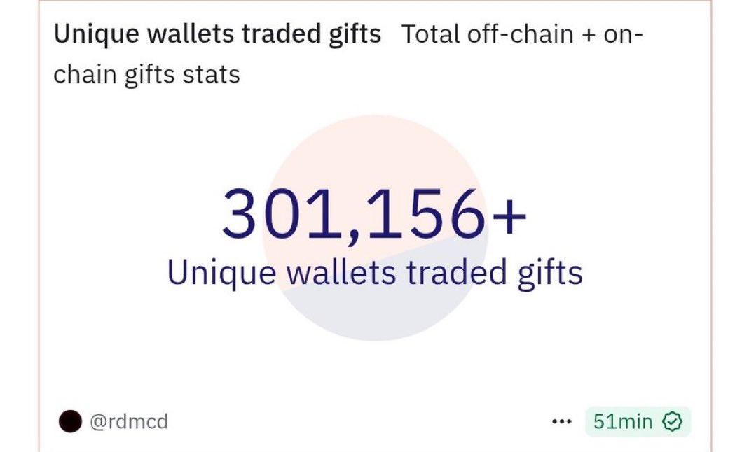 Giooton's tweet image. Over 300k people are trading Telegram NFT Gifts on $TON
The number goes up by around 2–4k every day. Can you imagine when it reaches 1M wallets?