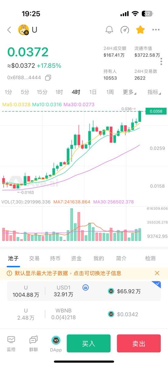 nancy_c813's tweet image. 我们的愿景 1U = 1 $U 还有30倍,目前距离还很远,也代表还要继续努力,不达目的,誓不罢休😤
我觉得开启BNB Chain 上meme牛市的第一个金狗绝对是 $U
不知不觉又新高了
#U