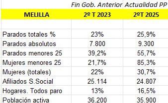 Datos oficiales tras dos años gobierno Imbroda PP y de su supuesto “milagro económico”. #Humo <a href="/cpmelilla/">Coalición por Melilla</a> <a href="/ElFarodeMelilla/">El Faro de Melilla</a> <a href="/MELILLA_HOY/">PERIÓDICO MELILLA HOY</a> <a href="/RTVEMelilla/">RTVE Melilla</a> <a href="/Poptvmelilla/">Popular TV Melilla</a>