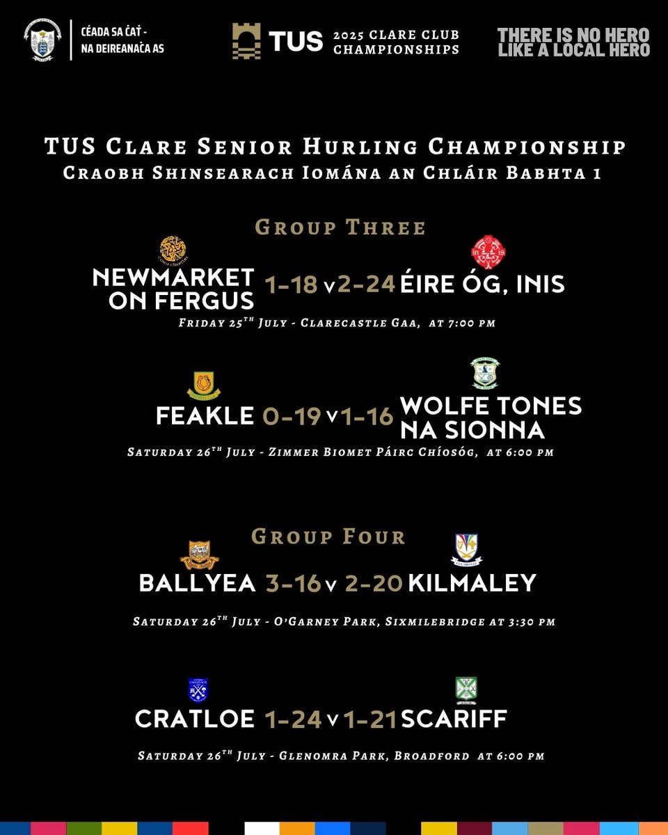 GaaClare's tweet image. Round up of Results from Round One of the @TUS_ie Clare Senior Hurling Championship-
#TheresNoHeroLikeALocalHero