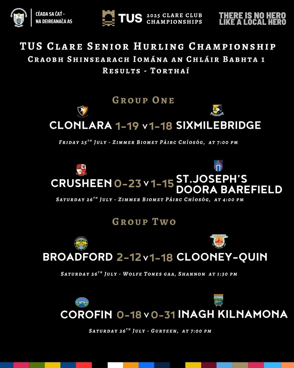 GaaClare's tweet image. Round up of Results from Round One of the @TUS_ie Clare Senior Hurling Championship-
#TheresNoHeroLikeALocalHero