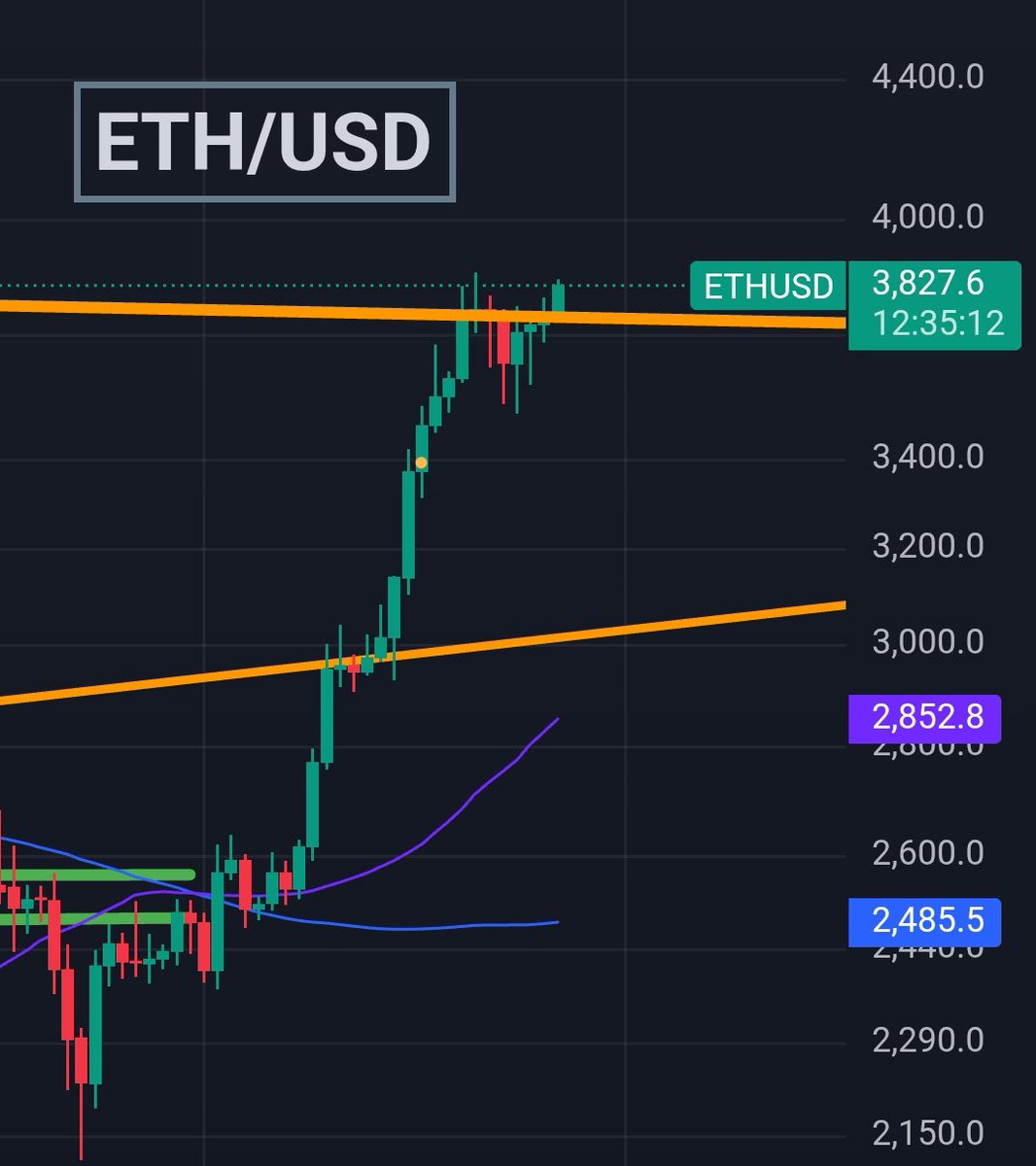 TheCoinBaron's tweet image. $ETH > $3800
If it closes the week at about this level, bullish indicator for altcoins 👀