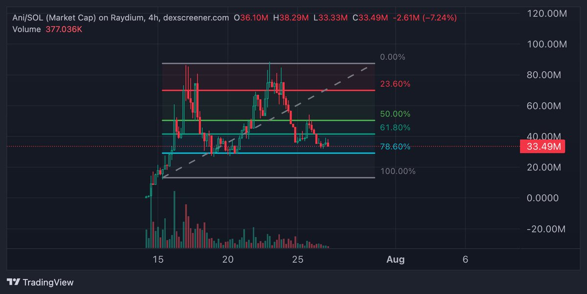 Mladek_sol's tweet image. Token Report: $ANI
Ani is closing in on a whopping 21k holders in just 13 days
Whales hold 40% of supply
The chart is sitting near the 78.60 fib which is typically tested 2-3 times; the last run up was far too aggressive and ideally we see some sideways here now for a proper…