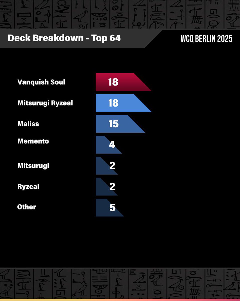 Lampi_Ygo's tweet image. Top 64 Deck breakdown of EUWCQ!
Vanquish Soul going crazy. 🔥
#yugioh #yugiohcards #yugiohtcg #tcg #yugiohcommunity