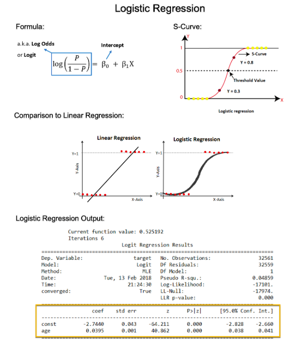 Logistic Regression is the most important foundational algorithm in Classification Modeling. 

In 2 minutes, I'll crush your confusion. 

Let's dive in: