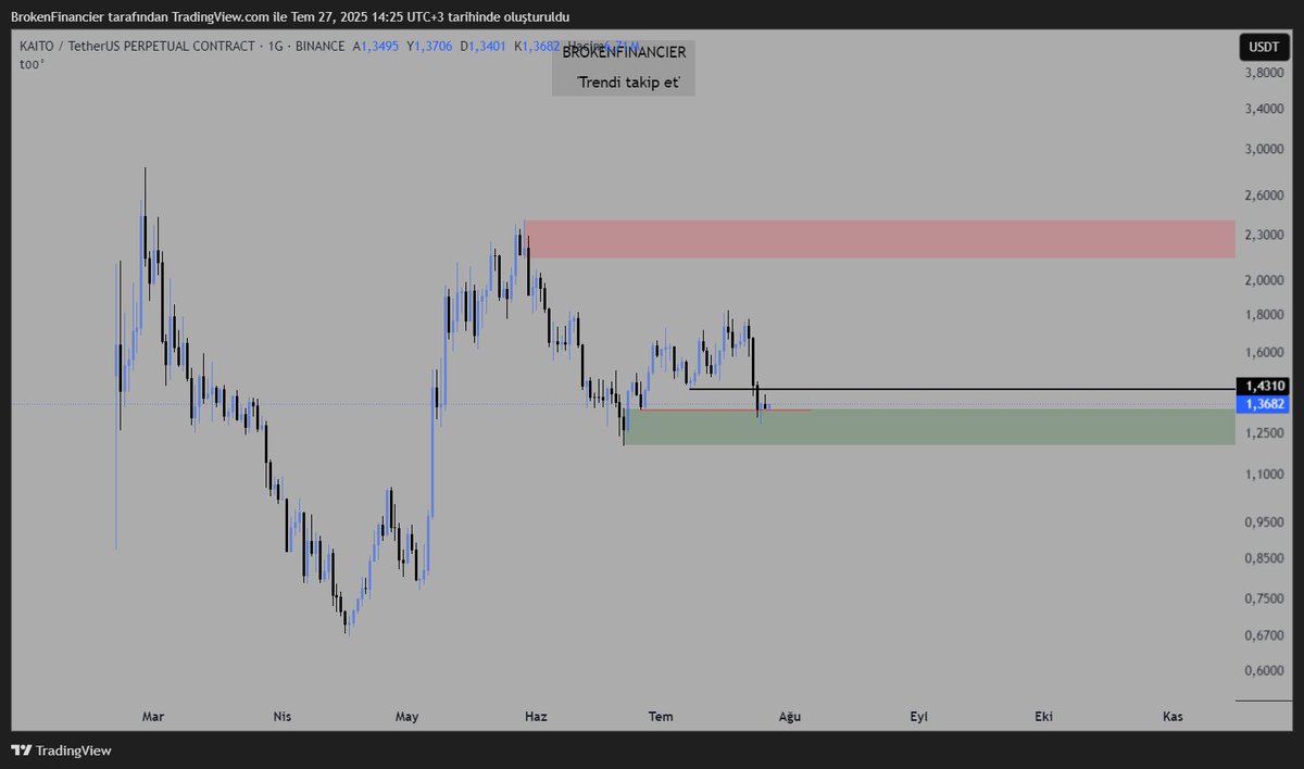 #KAITO Yeşil alan kaybı oluşmaz siyah çizgi üzeri 4h kapanışlar yaparsa fiyatı kırmızı alana kadar ittirmeye çalışacağım
