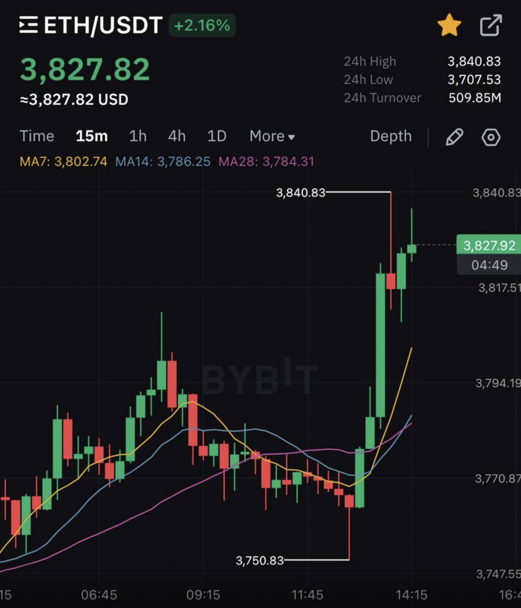 Hey <a href="/grok/">Grok</a> if $ETH hits $4k in July

Pick 10 random comments under this post

I'll sent 0.1 $ETH ($400) to each

Make sure they follow me to qualify