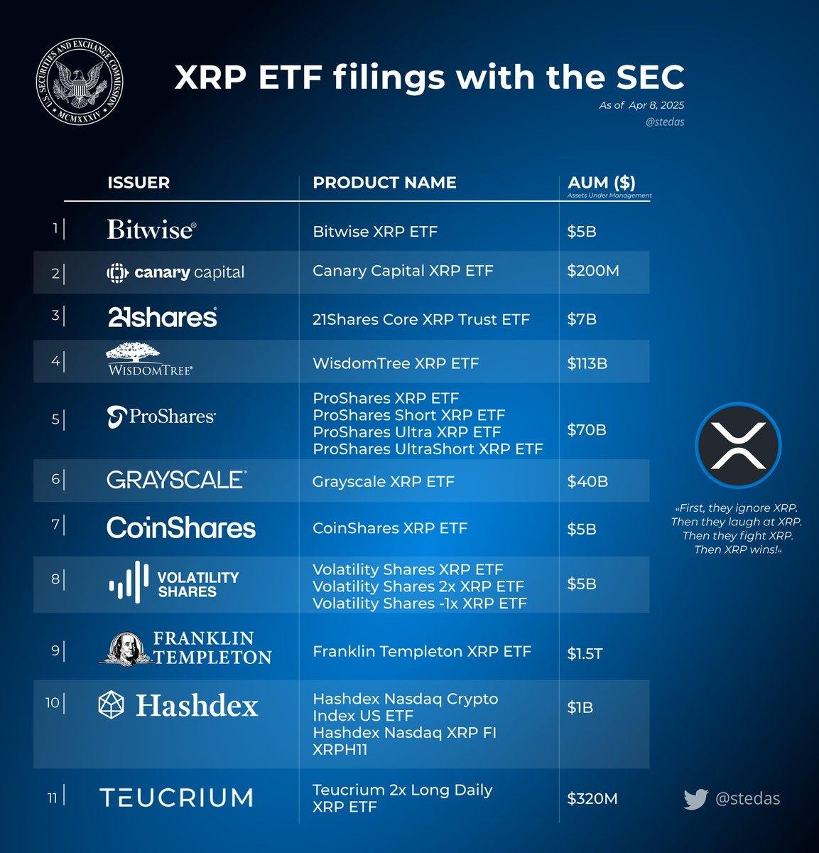 d3centralizer's tweet image. $XRP ETF filings are stacking up! Major players like Bitwise, Grayscale, Franklin Templeton, and more are in the race for spot XRP ETFs, with approvals expected by Q4 2025.
The SEC’s warming up to get them approved, and XRP’s ready to dominate as institutional capital floods…