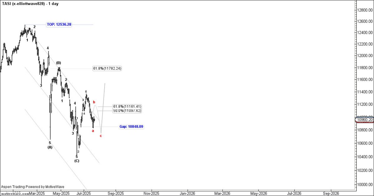 تحديث #TASI
#Elliottwave