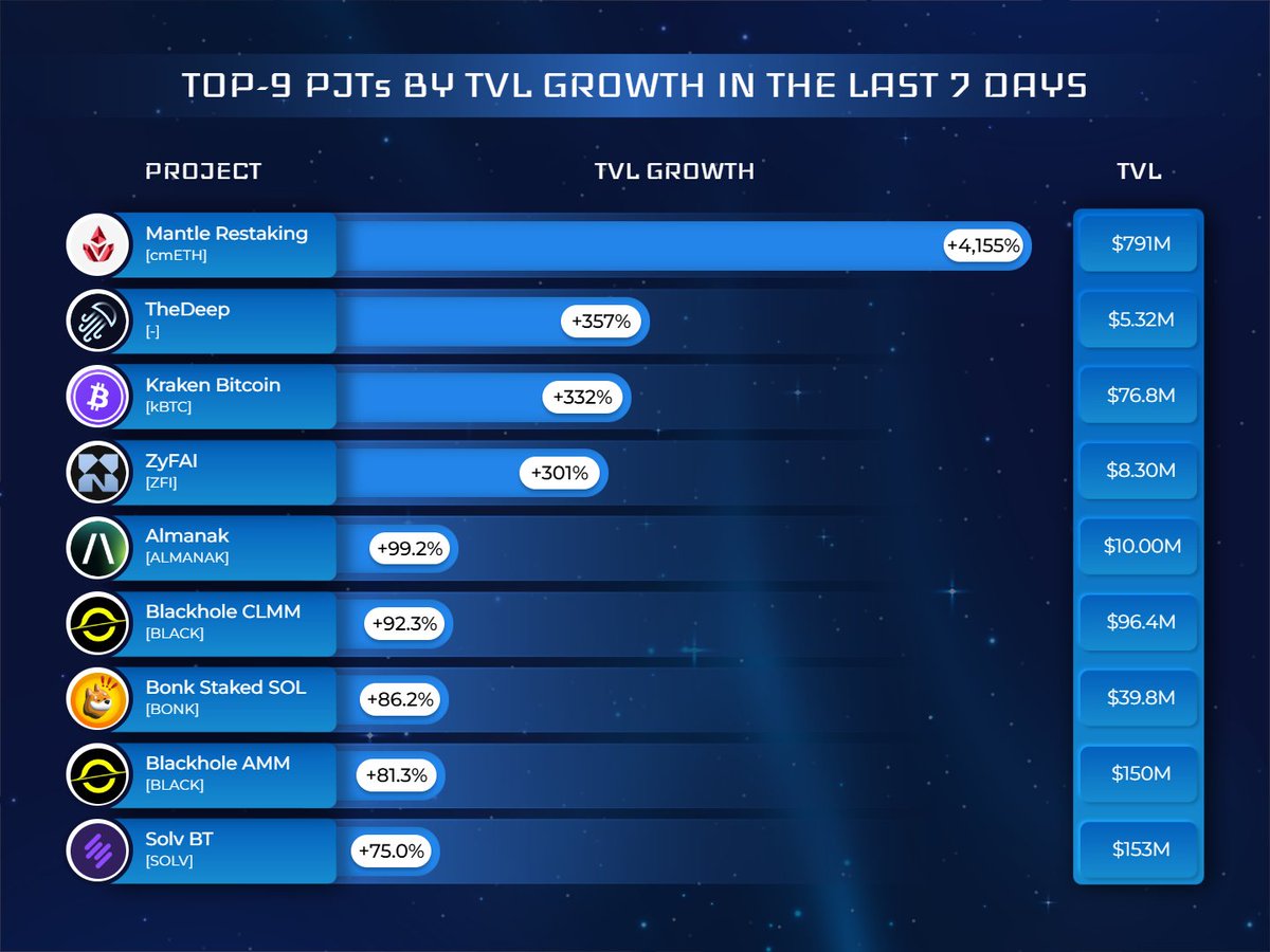 Cryptolaxy's tweet image. Top-9 PJTs by TVL growth in the last 7 days
#TVL represents all funds across platforms in transactional, lending, and borrowing capacities.
$cmETH $kBTC $ZFI #ALMANAK $BLACK $BONK $SOLV