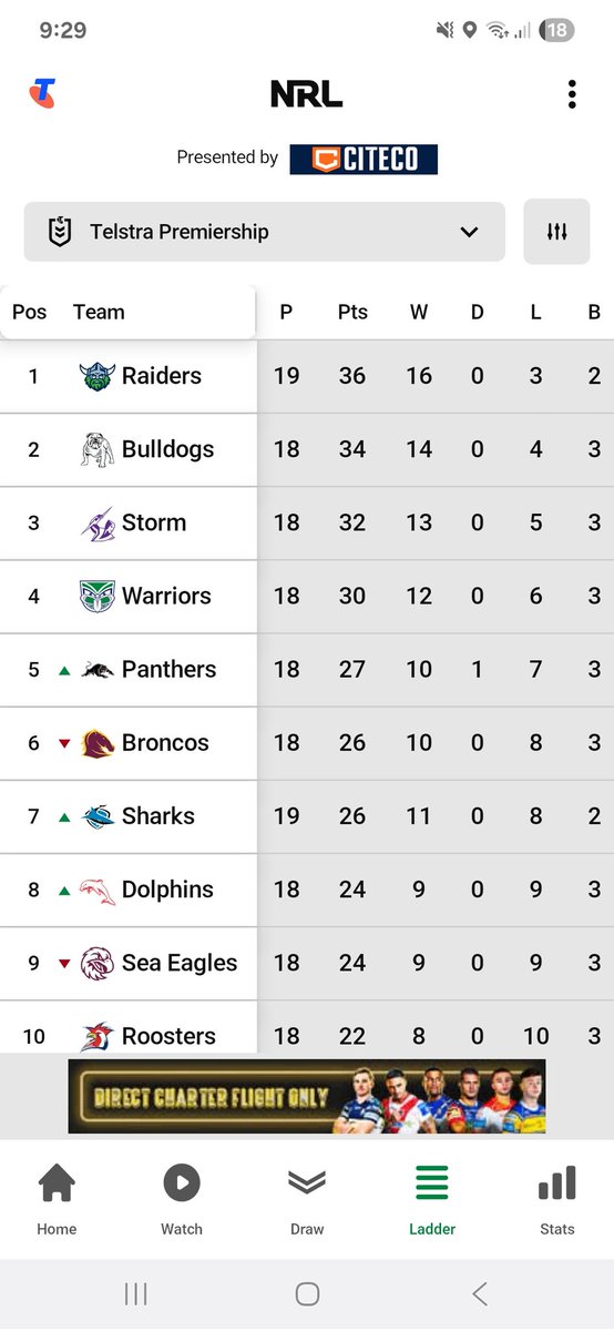 Hey <a href="/MCarayannis/">Michael Carayannis</a> just an update on the ladder for ya bro hahaha
Wooden spooners are looking strong this year