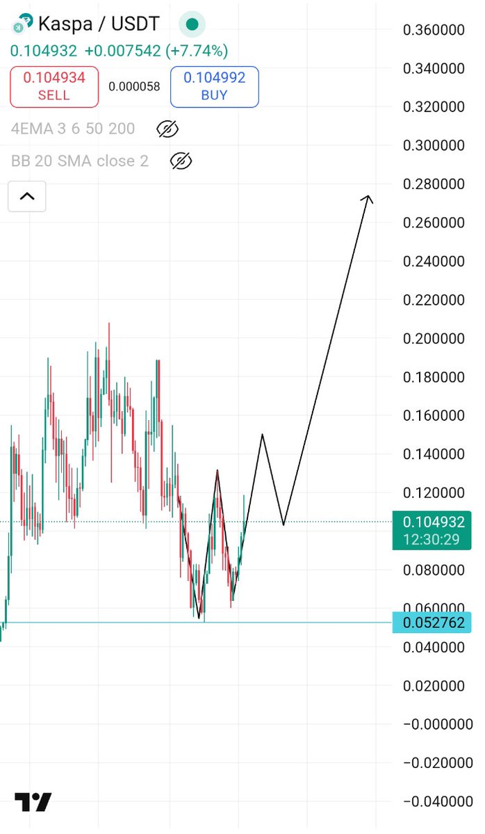 cryptocool00's tweet image. $KAS is the native coin of Kaspa, a scalable Layer-1 blockchain using the GHOSTDAG protocol for high-speed, secure transactions. It features a fair launch with no pre-mining, a max supply of 28.7B coins, and a unique chromatic phase emission schedule. Ideal for fast.