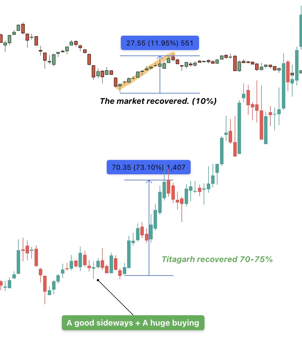 tauqeerali26's tweet image. #Cnxsmallcap &amp;amp; #Titagarhwagon

• Look at the image carefully.
• Open your charts &amp;amp; try spotting the same thing.
• Plot it down  real learning starts here.
•Build a playlist of winners this is a non-negotiable if you want to become a real trader.

#TRADINGTIPS