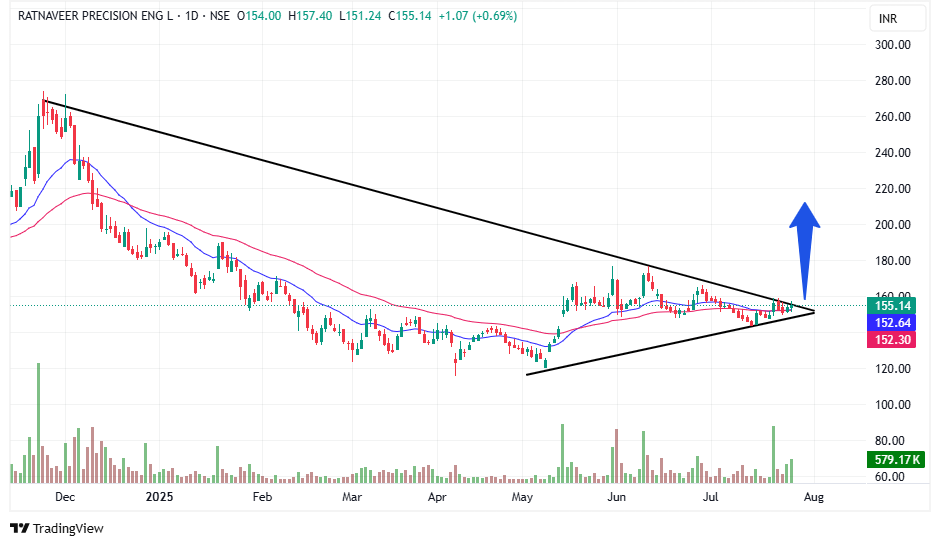 tradingsorted's tweet photo. #RATNAVEER | Symmetrical triangle Breakout Setup

Price testing upper trendline resistance (~₹156–₹158)

Volume gradually picking up

Breakout above ₹160 can trigger momentum toward ₹200+

Watch for strong volume confirmation
#NSEStocks #TechnicalAnalysis #TriangleBreakout #RATNAVEER #ChartSetup

NO BUY SELL RECOMMEDATION...DYOR...