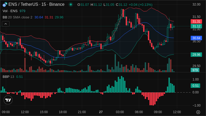 crypto_arta's tweet image. #ENSUSDT trading in bullish zone. Positive sentiment as prices hover around key support level. 🚀

#ENS $ENS #AiCrypto #AiSignals