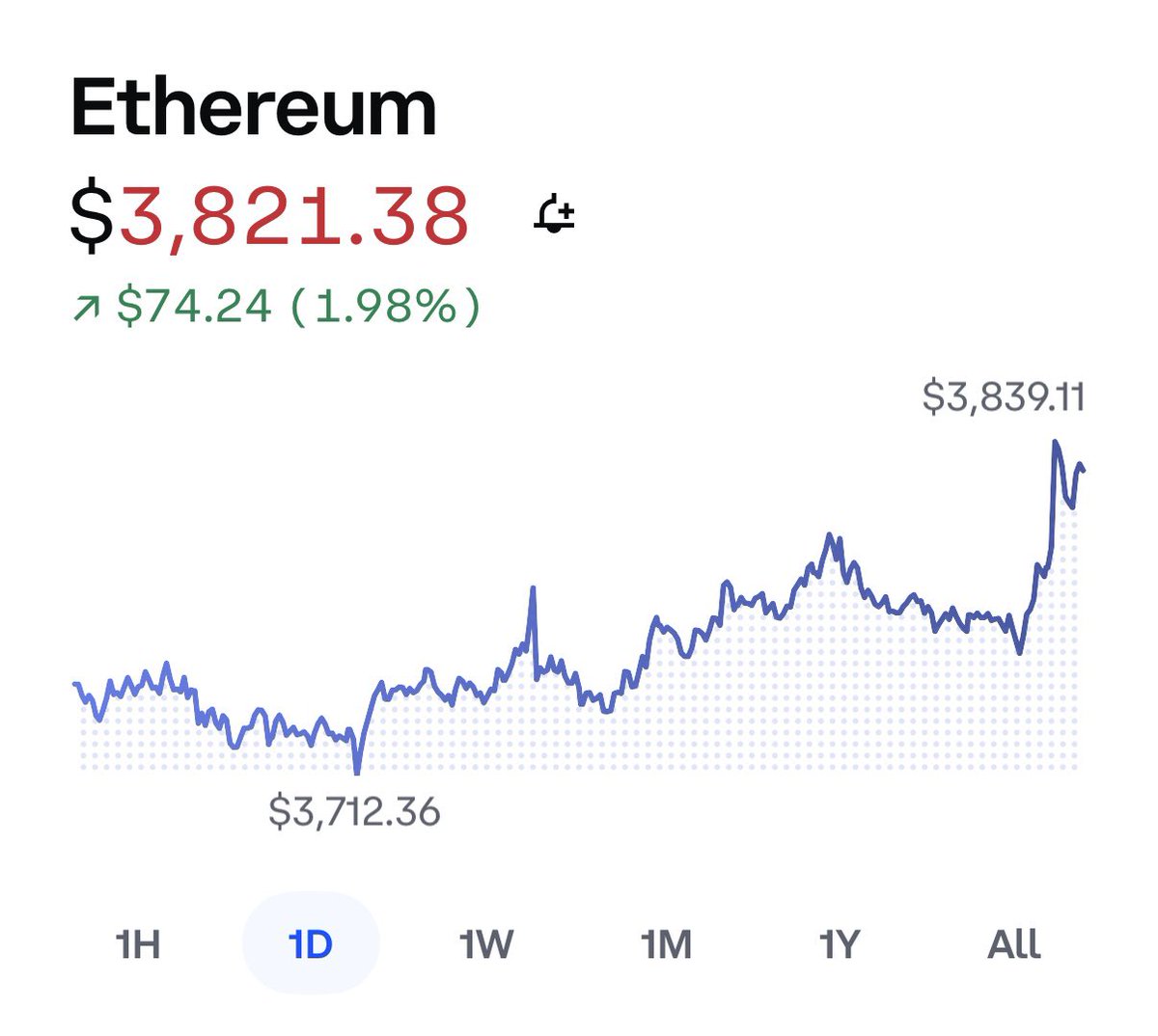 PharmDabbler's tweet image. $ETH Quietly attempting its next move to $4,000 this weekend. 😏