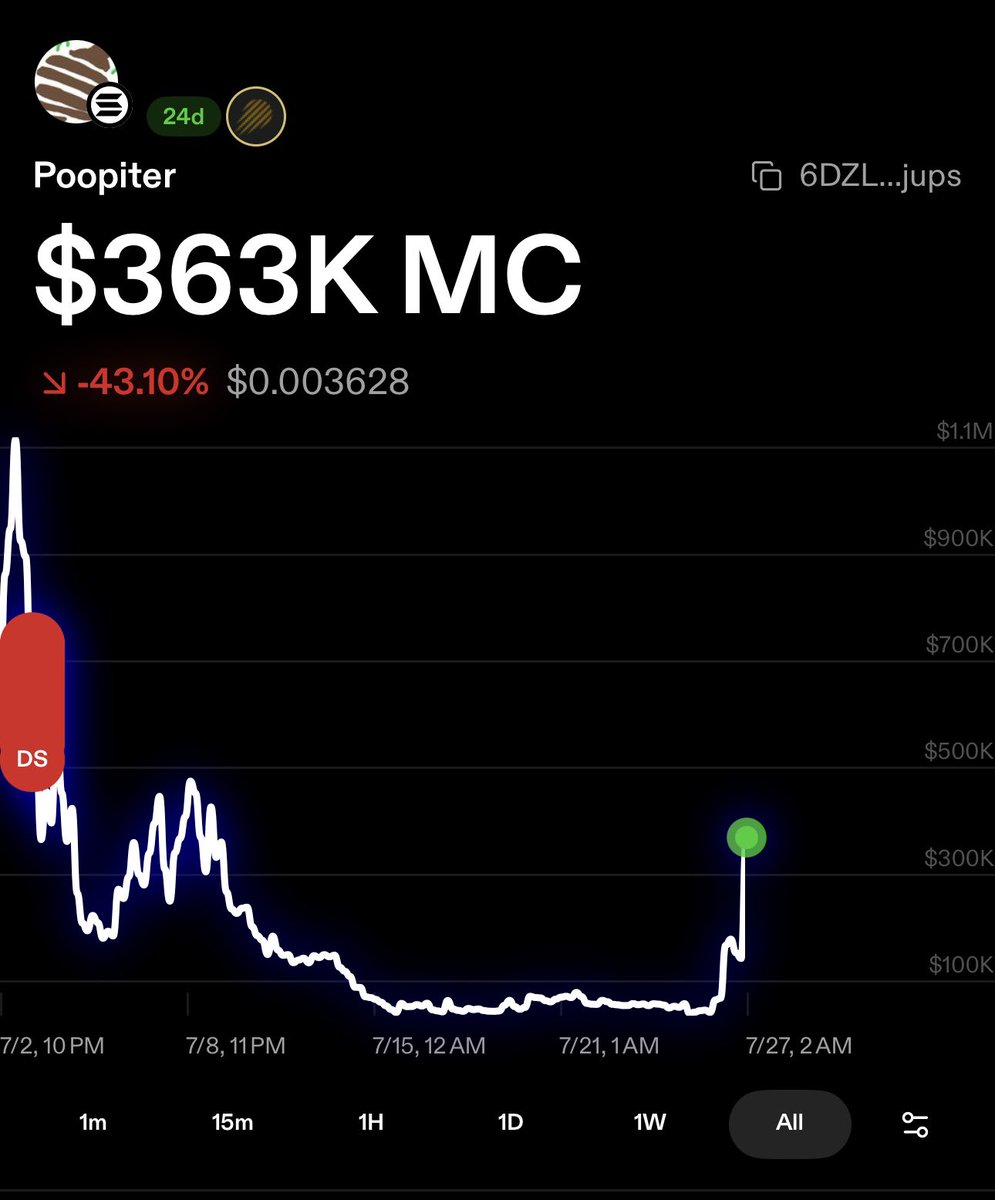 MindToCanvas (@mindtocanvas) on Twitter photo “Old” <a href="/JupiterExchange/">Jupiter (🐱, 🐐)</a> coins are taking off.
Tell me $Gas isn’t up next. The #fartcoin of Jupiter.
8qUUnLra1Vb6ozUVb3FhDYRUV2bg64RNckk158bHjups “Old” <a href="/JupiterExchange/">Jupiter (🐱, 🐐)</a> coins are taking off.
Tell me $Gas isn’t up next. The #fartcoin of Jupiter.
8qUUnLra1Vb6ozUVb3FhDYRUV2bg64RNckk158bHjups