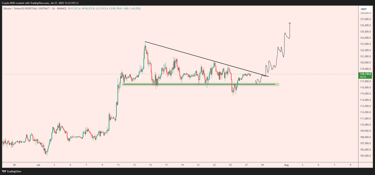Crypto_R0D's tweet image. $BTC If we retest here, u know what to do