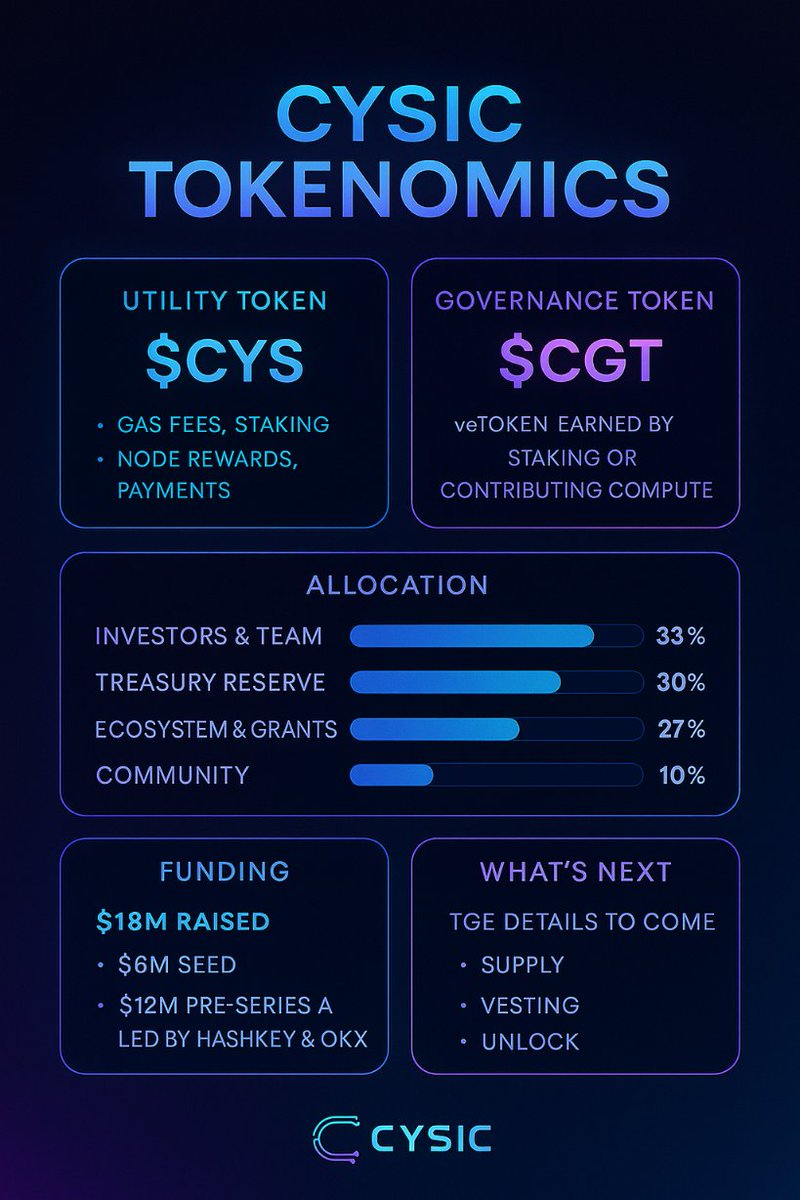 0xAdesola's tweet image. Cysic Tokenomics Explained — Simply
@cysic_xyz is building the future of zero-knowledge (ZK) computing, and $CYS is at the centre of it all.
Here’s how the token system works 👇
$CYS – The Core Utility Token
$CYS is used to power everything in the Cysic network:
– Pay for…