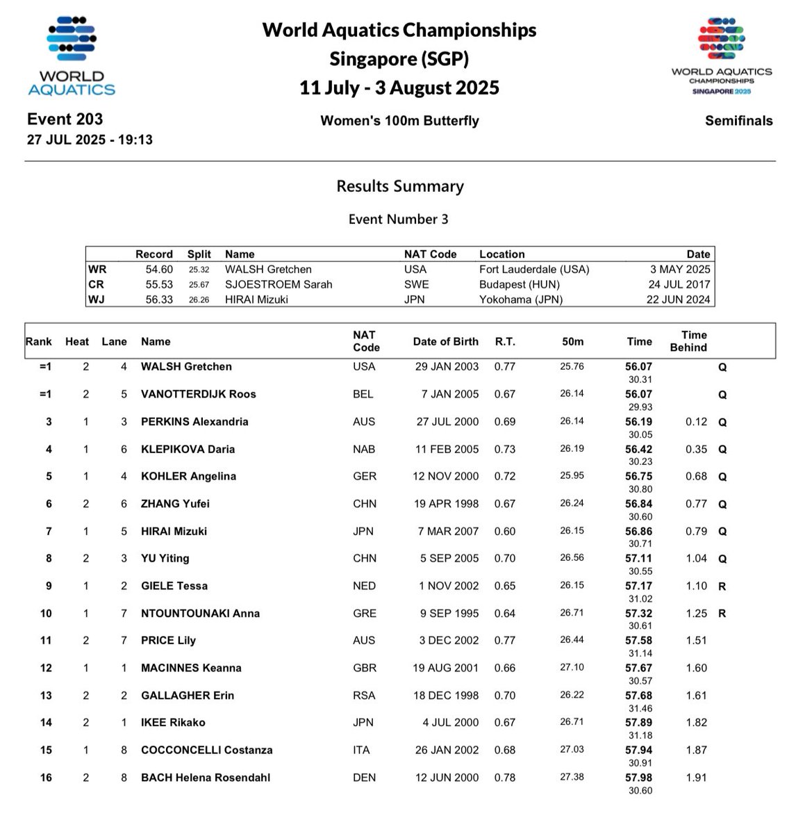 kakkies03's tweet image. 女子100mバタフライ準決勝
1位 WALSH Gretchen 56.07
1位 VANOTTERDIJK Roos 56.04
3位 PERKINS Alexandria 56.19
7位 平井瑞希 56.86
14位 池江璃花子 57.89…