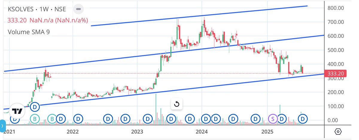 Apurv_Wealthify's tweet image. #KSolves

Suggested at 598 (pre split) and it did SL

Cmp 333, channel support 315/300 
Upside 370/400/440/485/535/570/600

Above 600 closing channel BO will fetch 640/699/730/800+ with 580 cbsl

Educational view only

#Stocks #stockmarketsindia #StocksInFocus #StocksToWatch