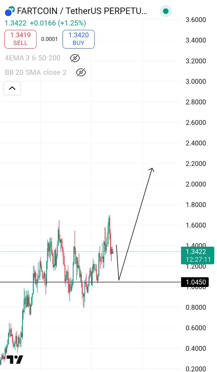 cryptocool00's tweet image. #Fartcoin is going to retest the $1 range after retest it will moon