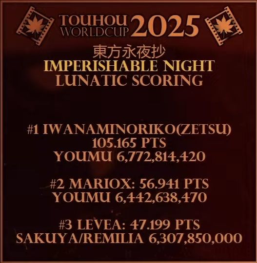 TWC_JP's tweet image. TWC2025 第33試合 永夜抄 Lunatic Scoringはチームはたて📱 岩魚穣娘(絶)さんが勝利!
FRではスコア更新こそ阻まれたものの、寅上下避けという超絶技巧を披露し余すことなくその実力を見せつけました。
#TWC2025