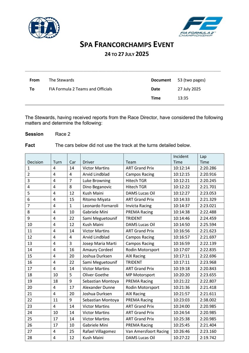 f2docsbot's tweet image. New document: Doc 53 - INFRINGEMENT - Race 2 track limit violations
Published on 27.07.25 13:35 CET
fia.com/system/files/d…
#F2 #Formula1 #FIA